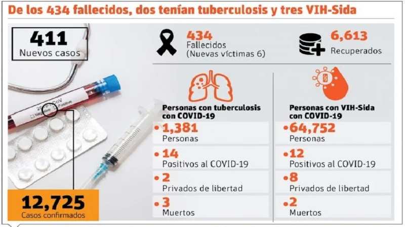 casos de covid